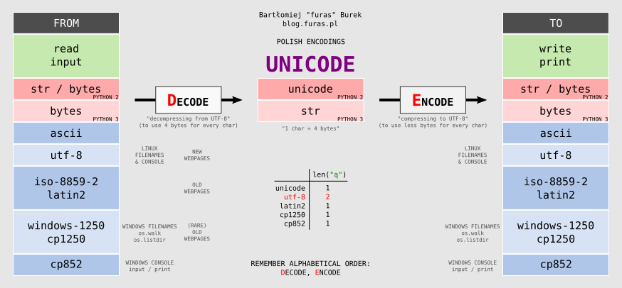python unicode decode & encode